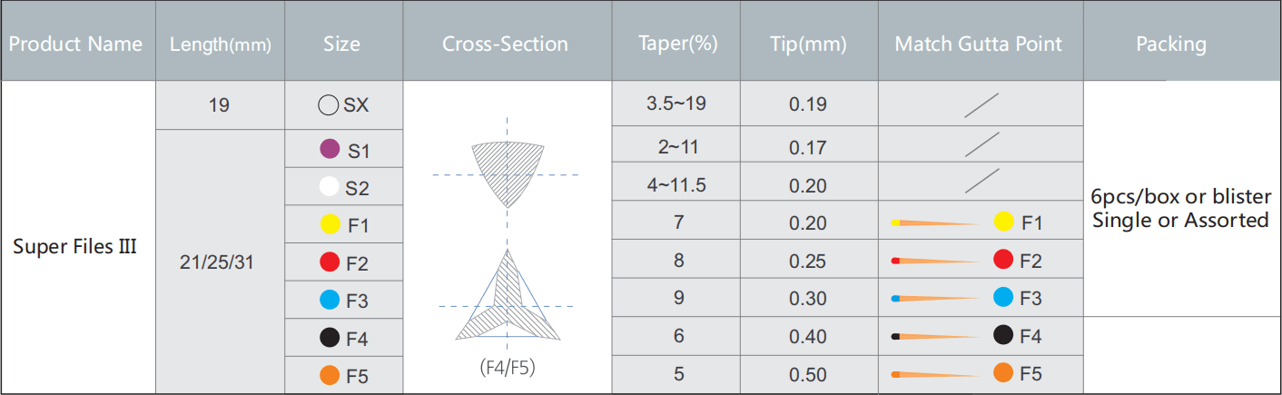 DENCO rotary file SUPER FILES III Parameters
